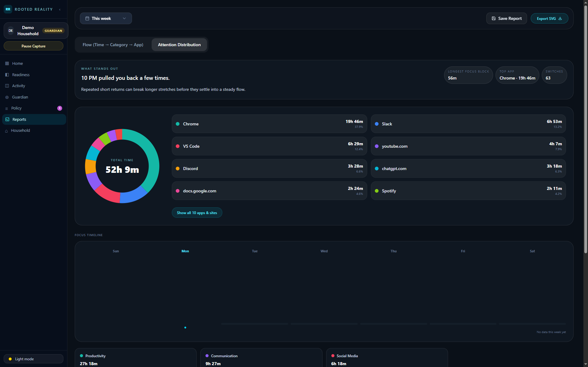 Rooted Reality Reports Attention Distribution view across a week: donut chart of weekly attention with every app and site ranked beside it, plus a focus timeline wave chart.